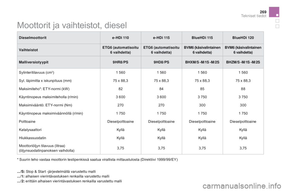 CITROEN DS5 2015 Omistajan Käsikirjat (in Finnish) 269
DS5_fi_Chap10_caracteristiques_ed01-2015
Moottorit ja vaihteistot, diesel
* Suurin teho vastaa moottorin testipenkissä saatua virallista mittaustulosta (Direktiivi 1999/99/EY)
d
ieselmoottorit
e- CITROEN DS5 2015 Omistajan Käsikirjat (in Finnish) 269
DS5_fi_Chap10_caracteristiques_ed01-2015
Moottorit ja vaihteistot, diesel
* Suurin teho vastaa moottorin testipenkissä saatua virallista mittaustulosta (Direktiivi 1999/99/EY)
d
ieselmoottorit
e-