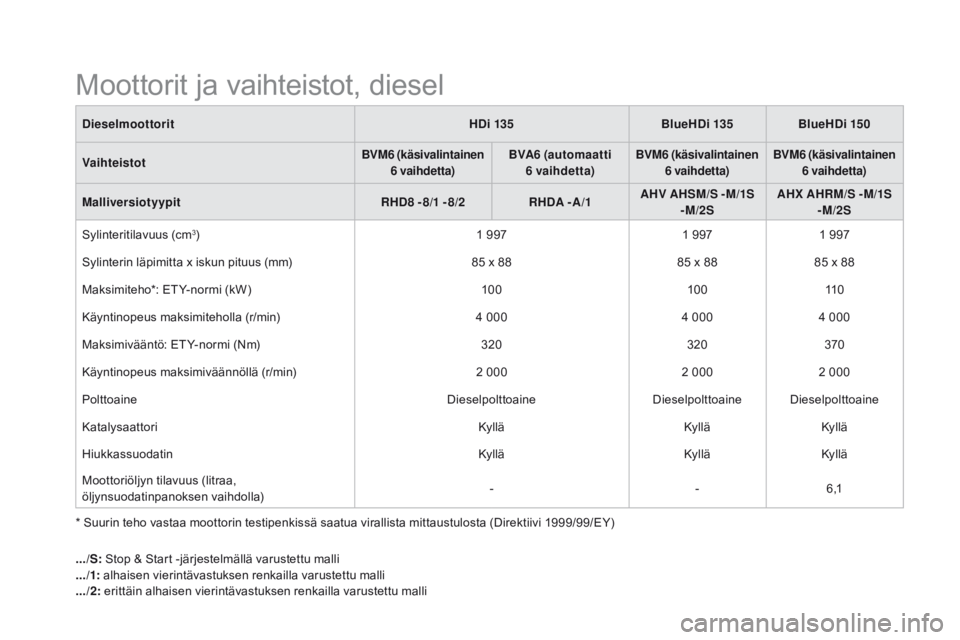 CITROEN DS5 2015 Omistajan Käsikirjat (in Finnish) DS5_fi_Chap10_caracteristiques_ed01-2015
* Suurin teho vastaa moottorin testipenkissä saatua virallista mittaustulosta (Direktiivi 1999/99/EY)
d
ieselmoottorit
H d i 135
BlueH d i 135
BlueH d i
15 0 CITROEN DS5 2015 Omistajan Käsikirjat (in Finnish) DS5_fi_Chap10_caracteristiques_ed01-2015
* Suurin teho vastaa moottorin testipenkissä saatua virallista mittaustulosta (Direktiivi 1999/99/EY)
d
ieselmoottorit
H d i 135
BlueH d i 135
BlueH d i
15 0