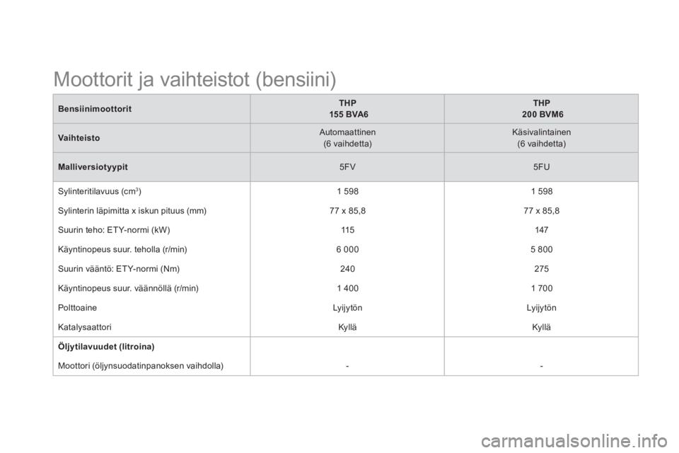 CITROEN DS5 2013  Omistajan Käsikirjat (in Finnish) BensiinimoottoritTHP
155 BVA6
THP
200 BVM6
Vaihteisto   
Automaattinen (6 vaihdetta) 
  
 
Käsivalintainen  (6 vaihdetta)
Malliversiotyypit5FV   
 
5FU  
  S
ylinteritilavuus (cm 3 )   
1 5981 598 
 