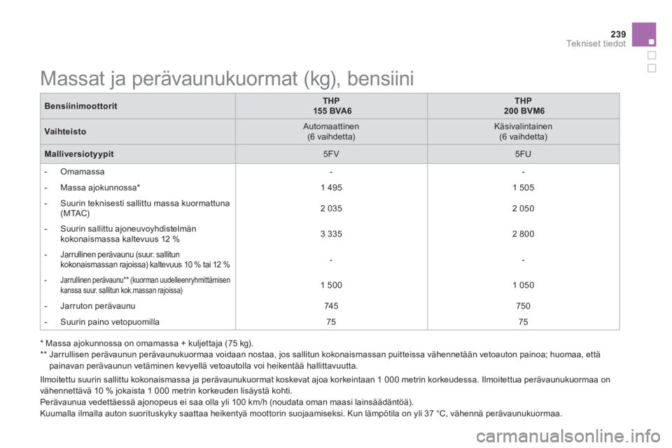 CITROEN DS5 2013  Omistajan Käsikirjat (in Finnish) 239Te k n i s e t  t i e d o t
   
 
 
 
 
 
 
 
 
 
 
 
 
 
Massat ja perävaunukuormat (kg), bensiini  
BensiinimoottoritTHP  155 BVA6THP200 BVM6
Vaihteisto 
 Automaattinen(6 vaihdetta) 
  
 
Käsiv
