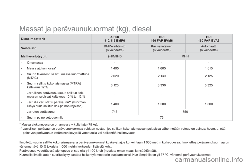 CITROEN DS5 2013  Omistajan Käsikirjat (in Finnish) Ilmoitettu suurin sallittu kokonaismassa ja perävaunukuormat koskevat ajoa korkeintaan 1 000 metrin korkeudessa. Ilmoitettua perävaunukuormaa on
vähennettävä 10 % jokaista 1 000 metrin korkeuden 