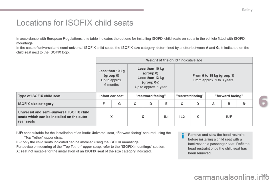 Citroen C4 AIRCROSS 2017 1.G Owners Manual 169
C4-Aircross_en_Chap06_securite_ed01-2016
Locations for ISOFIX child seats
In accordance with European Regulations, this table indicates the options for installing ISOFIX child seats on seats in th