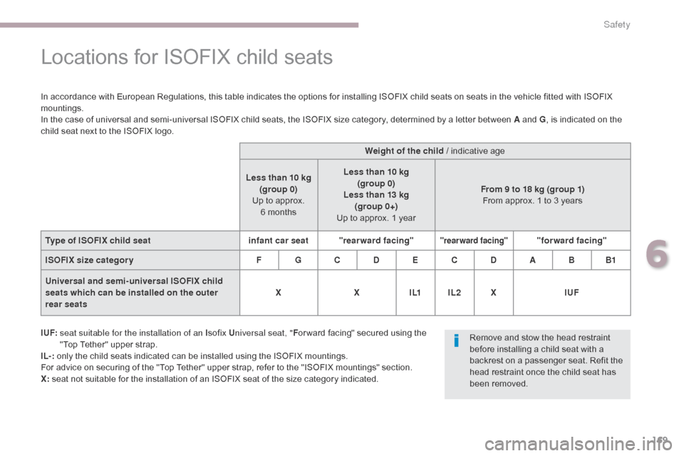 Citroen C4 AIRCROSS 2017 1.G Owners Manual 169
C4-Aircross_en_Chap06_securite_ed01-2016
Locations for ISOFIX child seats
In accordance with European Regulations, this table indicates the options for installing ISOFIX child seats on seats in th Citroen C4 AIRCROSS 2017 1.G Owners Manual 169
C4-Aircross_en_Chap06_securite_ed01-2016
Locations for ISOFIX child seats
In accordance with European Regulations, this table indicates the options for installing ISOFIX child seats on seats in th
