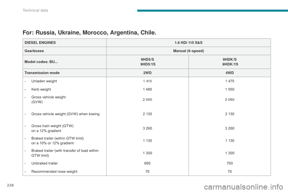 Citroen C4 AIRCROSS 2017 1.G Owners Manual 228
C4-Aircross_en_Chap09_caracteristiques-techniques_ed01-2016
DIESEL ENGINES1.6 HDi 115 S&S
Gearboxes Manual (6-speed)
Model codes:  BU... 9HD5/S
 
 9HD5/1S 9HDK/S
 
 9HDK /1S
Transmission  mode 2WD