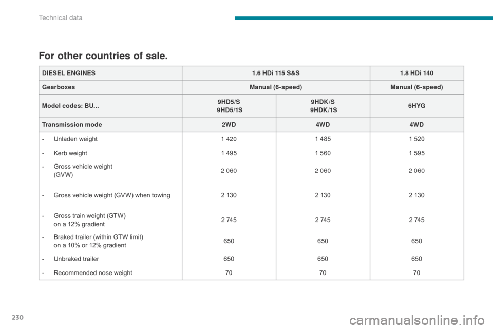 Citroen C4 AIRCROSS 2017 1.G User Guide 230
C4-Aircross_en_Chap09_caracteristiques-techniques_ed01-2016
DIESEL ENGINES1.6 HDi 115 S&S1.8 HDi 140
Gearboxes Manual (6-speed)Manual (6-speed)
Model codes: BU... 9HD5/S
9HD5/1S 9HDK/S
9HDK Citroen C4 AIRCROSS 2017 1.G User Guide 230
C4-Aircross_en_Chap09_caracteristiques-techniques_ed01-2016
DIESEL ENGINES1.6 HDi 115 S&S1.8 HDi 140
Gearboxes Manual (6-speed)Manual (6-speed)
Model codes: BU... 9HD5/S
9HD5/1S 9HDK/S
9HDK