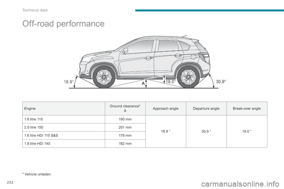 Citroen C4 AIRCROSS 2017 1.G Owners Manual 232
C4-Aircross_en_Chap09_caracteristiques-techniques_ed01-2016
Off-road performance
EngineGround clearance*
A Approach angle
Departure angleBreak-over angle
1.6 litre 115 190 mm
18.9 °30.9 ° 19.0 �