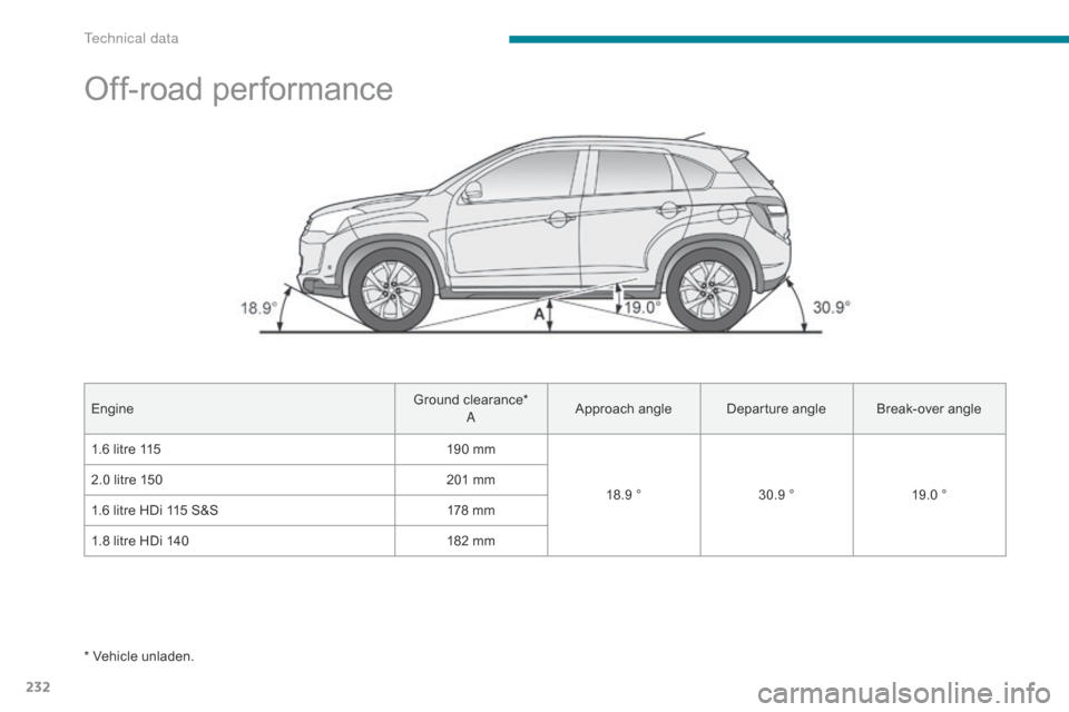Citroen C4 AIRCROSS 2017 1.G User Guide 232
C4-Aircross_en_Chap09_caracteristiques-techniques_ed01-2016
Off-road performance
EngineGround clearance*
A Approach angle
Departure angleBreak-over angle
1.6 litre 115 190 mm
18.9 °30.9 ° 19.0  Citroen C4 AIRCROSS 2017 1.G User Guide 232
C4-Aircross_en_Chap09_caracteristiques-techniques_ed01-2016
Off-road performance
EngineGround clearance*
A Approach angle
Departure angleBreak-over angle
1.6 litre 115 190 mm
18.9 °30.9 ° 19.0 Â