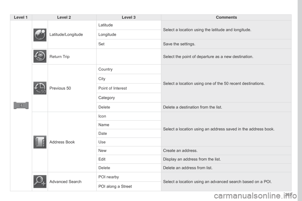 Citroen C4 AIRCROSS 2017 1.G Owners Manual 257
C4-Aircross_en_Chap10b_Mitsu6_ed01-2016
Level 1Level 2 Level 3 Comments
Latitude/Longitude Latitude
Select a location using the latitude and longitude.
Longitude
Set Save the settings.
Return Trip