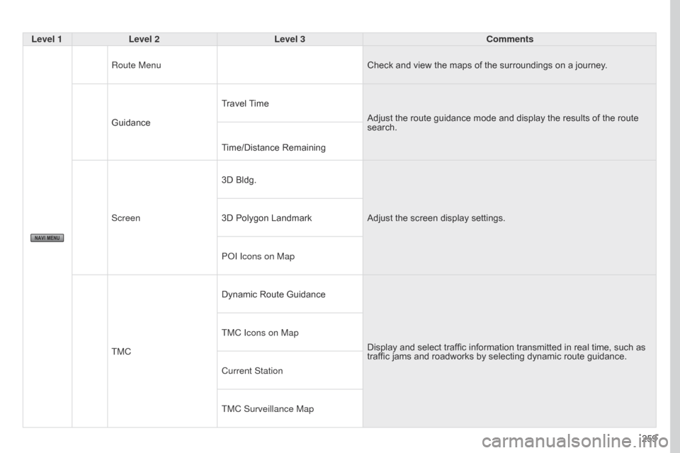 Citroen C4 AIRCROSS 2017 1.G Owners Manual 259
C4-Aircross_en_Chap10b_Mitsu6_ed01-2016
Level 1Level 2 Level 3 Comments
Route Menu Check and view the maps of the surroundings on a journey.
Guidance Travel Time
Adjust the route guidance mode and Citroen C4 AIRCROSS 2017 1.G Owners Manual 259
C4-Aircross_en_Chap10b_Mitsu6_ed01-2016
Level 1Level 2 Level 3 Comments
Route Menu Check and view the maps of the surroundings on a journey.
Guidance Travel Time
Adjust the route guidance mode and