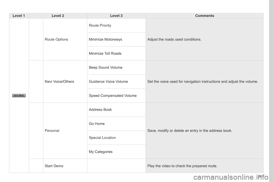 Citroen C4 AIRCROSS 2017 1.G User Guide 261
C4-Aircross_en_Chap10b_Mitsu6_ed01-2016
Level 1Level 2 Level 3 Comments
Route Options Route Priority
Adjust the roads used conditions.
Minimize Motorways
Minimize Toll Roads
Navi Voice/Others Beep