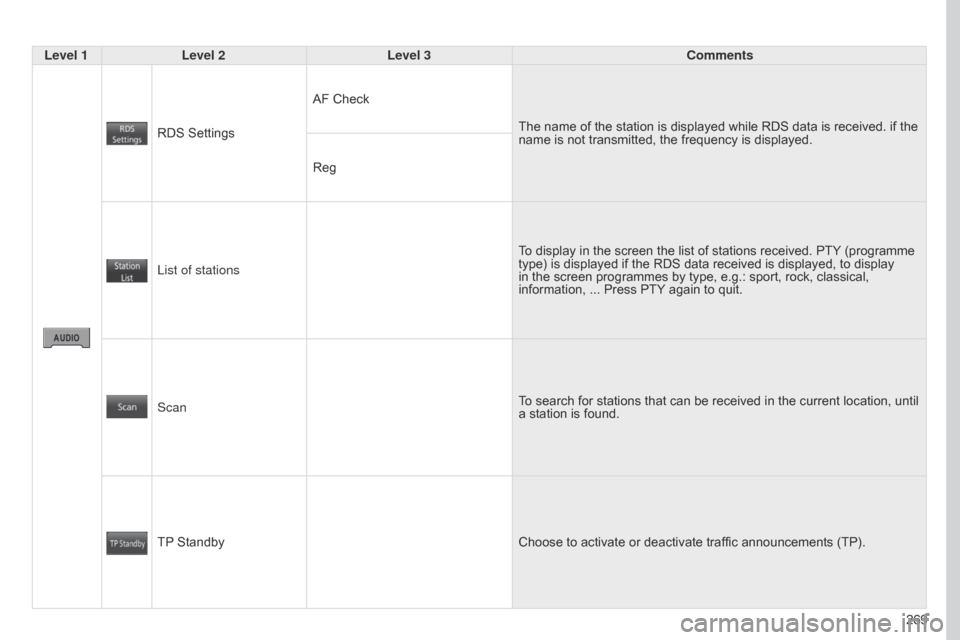 Citroen C4 AIRCROSS 2017 1.G Owners Manual 269
C4-Aircross_en_Chap10b_Mitsu6_ed01-2016
Level 1Level 2 Level 3 Comments
RDS Settings AF Check
The name of the station is displayed while RDS data is received. if the
name is not transmitted, the Citroen C4 AIRCROSS 2017 1.G Owners Manual 269
C4-Aircross_en_Chap10b_Mitsu6_ed01-2016
Level 1Level 2 Level 3 Comments
RDS Settings AF Check
The name of the station is displayed while RDS data is received. if the
name is not transmitted, the