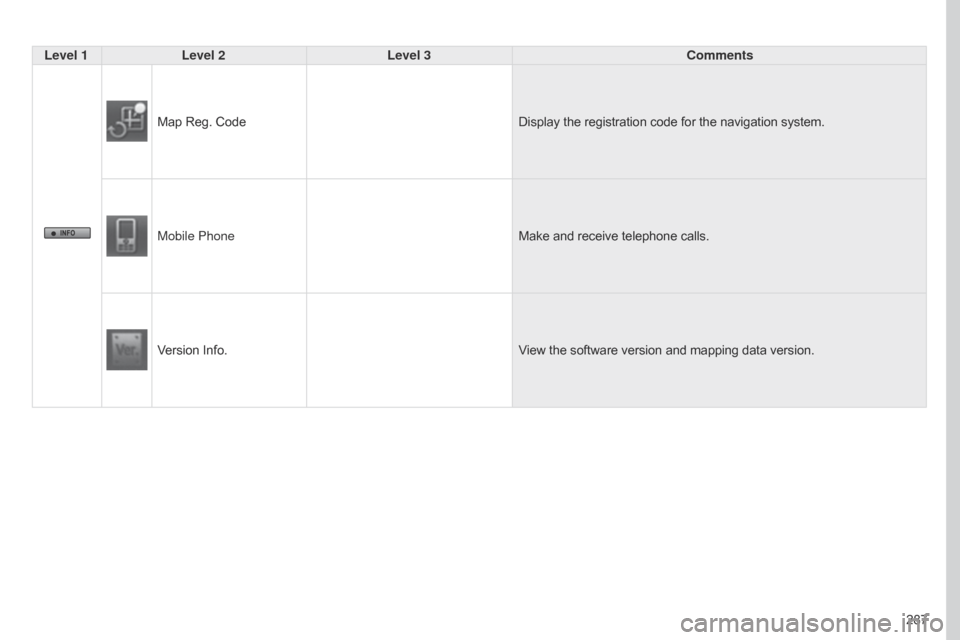 Citroen C4 AIRCROSS 2017 1.G Owners Manual 287
C4-Aircross_en_Chap10b_Mitsu6_ed01-2016
Level 1Level 2 Level 3 Comments
Map Reg. Code Display the registration code for the navigation system.
Mobile Phone Make and receive telephone calls.
Versio