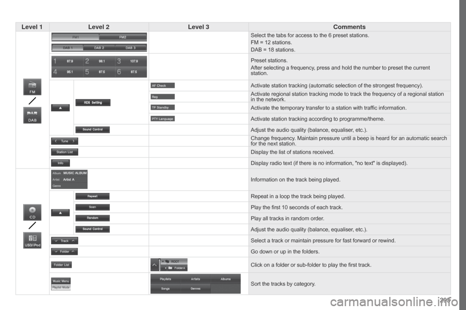 Citroen C4 AIRCROSS 2017 1.G Owners Manual 295
C4-Aircross_en_Chap10c_Mitsu5_ed01-2016
Level 1Level 2 Level 3 Comments
Select the tabs for access to the 6 preset stations.
FM = 12 stations.
DAB = 18 stations.
Preset stations.
After selecting a