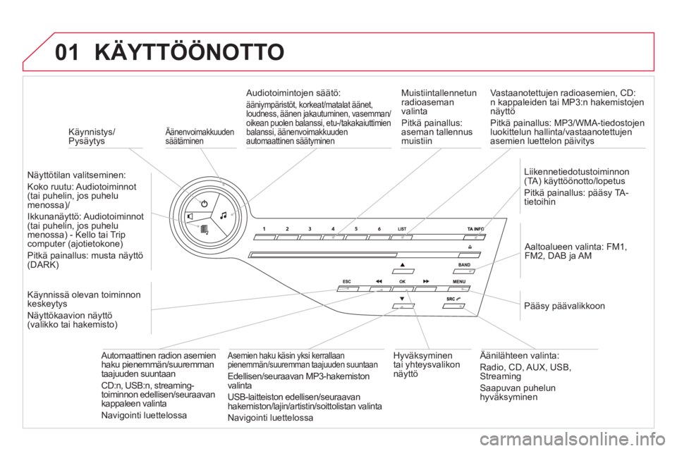 CITROEN DS5 2011  Omistajan Käsikirjat (in Finnish) 01
   
 
Käynnistys/Pysäytys
KÄYTTÖÖNOTTO 
 
 Äänenvoimakkuuden säätäminen 
 
 
Näyttötilan valitseminen:
K
oko ruutu: Audiotoiminnot(tai puhelin, jos puhelumenossa)/  
Ikkunanäyttö: Aud