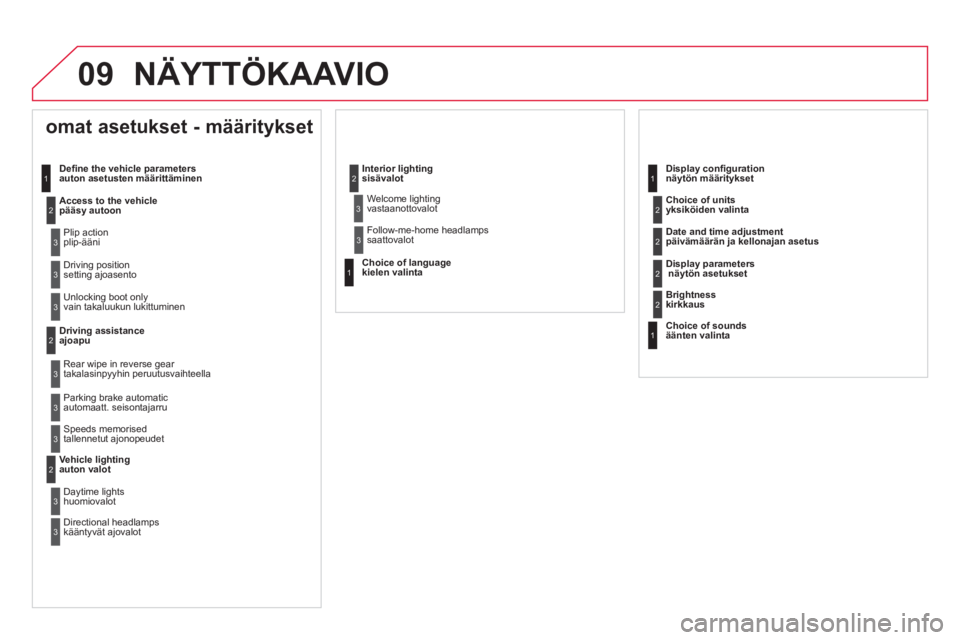 CITROEN DS5 2011  Omistajan Käsikirjat (in Finnish) 09 NÄYTTÖKAAVIO
  omat asetukset - määritykset 
Deﬁ ne the vehicle parametersauton asetusten määrittäminen 
Access to the vehiclepääsy autoon  
 
Plip actionplip-ääni 
 
Driving position 