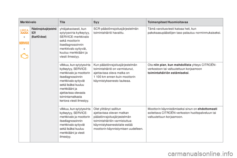 CITROEN DS5 HYBRID 2016  Omistajan Käsikirjat (in Finnish) MerkkivaloTilaSyy Toimenpiteet/Huomioitavaa
+
+
päästönrajoitusjärjestelmä  
SCR  
(
BlueH
di
  diesel)yhtäjaksoisesti, kun 
sytytysvirta kytkeytyy, 
SERVICE-merkkivalo 
sekä moottorin 
itsedia