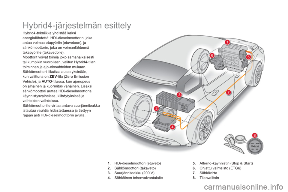 CITROEN DS5 HYBRID 2016  Omistajan Käsikirjat (in Finnish)   Hybrid4-järjestelmän esittely 
 
 
 
Hybrid4-tekniikka yhdistää kaksi 
energialähdettä: HDi-dieselmoottorin, joka 
antaa voimaa etupyöriin (etuvetoon), ja 
sähkömoottorin, joka on voimanlä