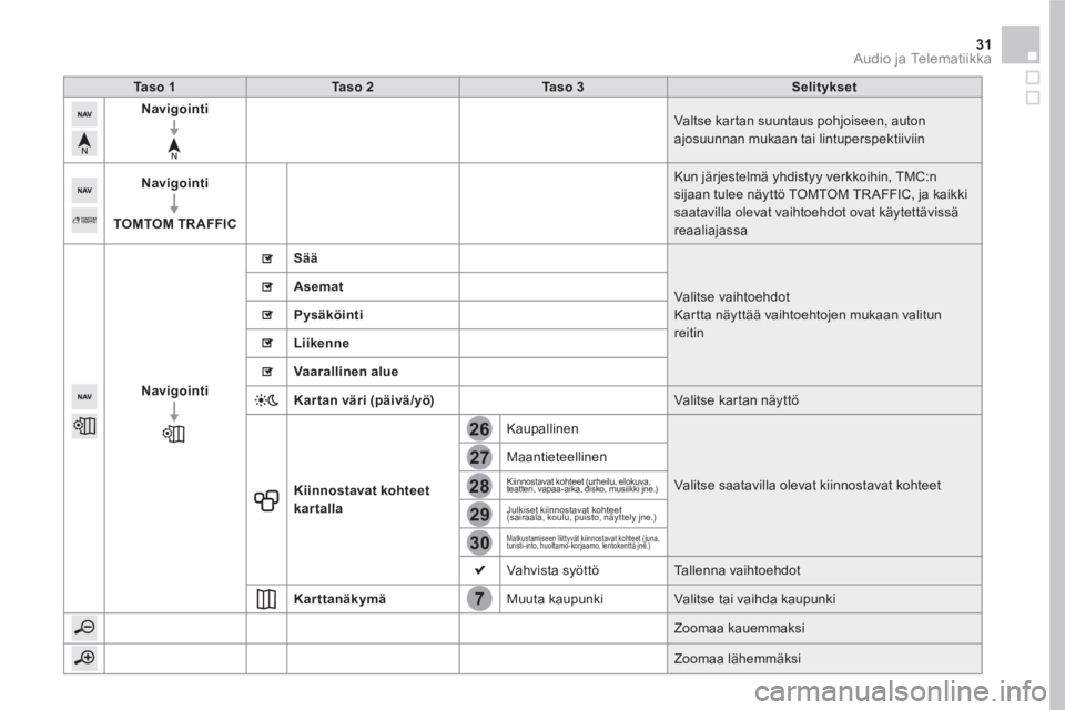 CITROEN DS5 HYBRID 2016 Omistajan Käsikirjat (in Finnish) 7
28
27
26
29
30
31 Audio ja Telematiikka
Ta s o 1
Ta s o 2
Ta s o 3
Selitykset
Navigointi
Valtse kartan suuntaus pohjoiseen, auton
ajosuunnan CITROEN DS5 HYBRID 2016 Omistajan Käsikirjat (in Finnish) 7
28
27
26
29
30
31 Audio ja Telematiikka
Ta s o 1
Ta s o 2
Ta s o 3
Selitykset
Navigointi
Valtse kartan suuntaus pohjoiseen, auton
ajosuunnan