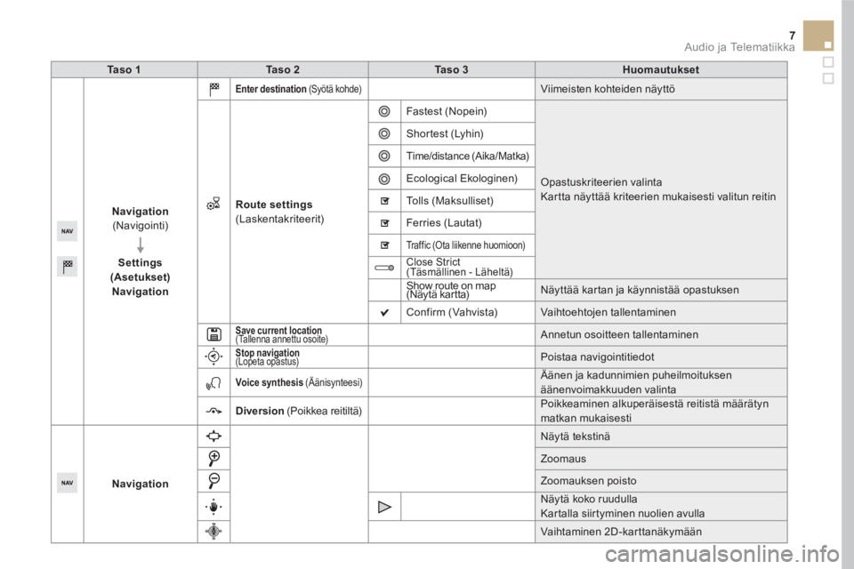 CITROEN DS5 HYBRID 2016 Omistajan Käsikirjat (in Finnish) 7 Audio ja Telematiikka
Ta s o 1
Ta s o 2
Ta s o 3
Huomautukset
Navigation
(Navigointi)
Settings
(Asetukset)
Navigation
CITROEN DS5 HYBRID 2016 Omistajan Käsikirjat (in Finnish) 7 Audio ja Telematiikka
Ta s o 1
Ta s o 2
Ta s o 3
Huomautukset
Navigation
(Navigointi)
Settings
(Asetukset)
Navigation