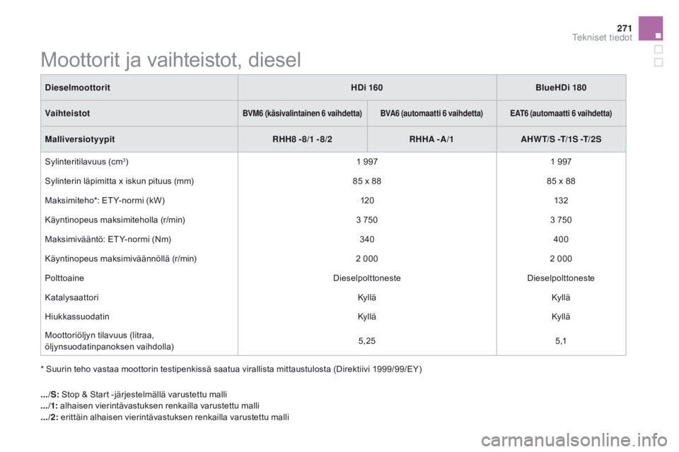 CITROEN DS5 HYBRID 2015 Omistajan Käsikirjat (in Finnish) 271
DS5_fi_Chap10_caracteristiques_ed01-2015
Moottorit ja vaihteistot, diesel
* Suurin teho vastaa moottorin testipenkissä saatua virallista mittaustulosta (Direktiivi 1999/99/EY)
d
ieselmoottorit
H CITROEN DS5 HYBRID 2015 Omistajan Käsikirjat (in Finnish) 271
DS5_fi_Chap10_caracteristiques_ed01-2015
Moottorit ja vaihteistot, diesel
* Suurin teho vastaa moottorin testipenkissä saatua virallista mittaustulosta (Direktiivi 1999/99/EY)
d
ieselmoottorit
H