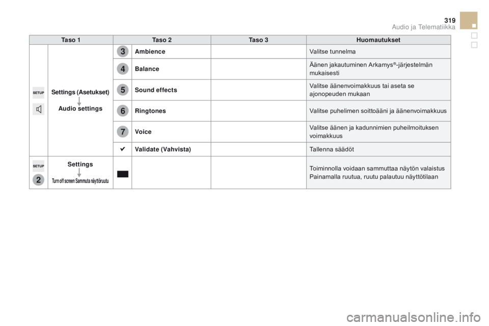 CITROEN DS5 HYBRID 2015  Omistajan Käsikirjat (in Finnish) 2
3
4
5
6
7
319
DS5_fi_Chap11c_SMEGplus_ed01-2015
Ta s o  1Ta s o  2 Ta s o  3 Huomautukset
Settings (Asetukset) Audio settings Ambience
Valitse tunnelma
Balance Äänen jakautuminen Arkamys
®-järje