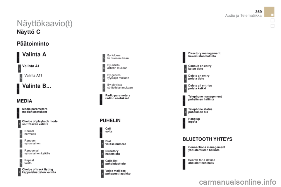 CITROEN DS5 HYBRID 2015 Omistajan Käsikirjat (in Finnish) 369
DS5_fi_Chap11d_RD5_ed01-2015
Näyttökaavio(t)
Valinta A
Valinta A11
Valinta B...
Media parameters
median asetukset
MedIApu
HeL
IN
Choice of playback mode
soittotavan valinta
Choice of track li CITROEN DS5 HYBRID 2015 Omistajan Käsikirjat (in Finnish) 369
DS5_fi_Chap11d_RD5_ed01-2015
Näyttökaavio(t)
Valinta A
Valinta A11
Valinta B...
Media parameters
median asetukset
MedIApu
HeL
IN
Choice of playback mode
soittotavan valinta
Choice of track li