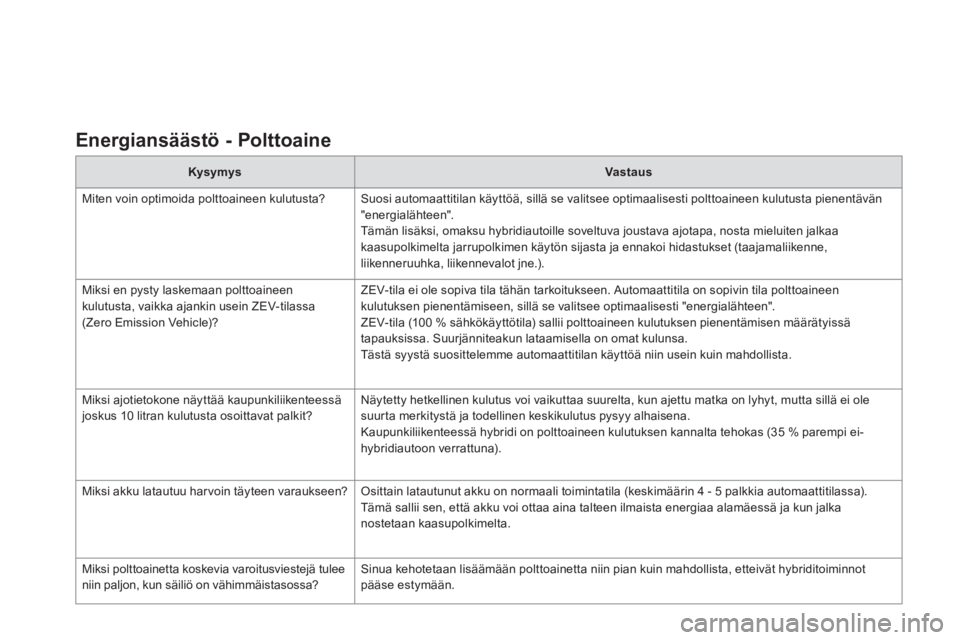CITROEN DS5 HYBRID 2013  Omistajan Käsikirjat (in Finnish) Energiansäästö - Polttoaine  
KysymysVastaus
  Miten voin o
ptimoida polttoaineen kulutusta? Suosi automaattitilan käyttöä, sillä se valitsee optimaalisesti polttoaineen kulutusta pienentävän