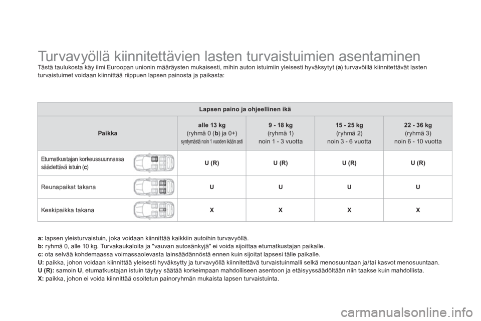 CITROEN DS5 HYBRID 2012  Omistajan Käsikirjat (in Finnish)    
 
 
 
 
 
 
 
 
 
 
 
 
Turvavyöllä kiinnitettävien lasten turvaistuimien asentaminen Tästä taulukosta käy ilmi Euroopan unionin määräysten mukaisesti, mihin auton istuimiin yleisesti hyv