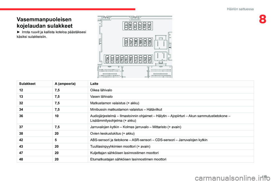 CITROEN JUMPER 2020 Omistajan Käsikirjat (in Finnish) 11 9
Häiriön sattuessa
8Vasemmanpuoleisen
kojelaudan sulakkeet
► Irrota ruuvit ja kallista koteloa päästäksesi
käsiksi sulakkeisiin.
Sulakkeet A (ampeeria)Laite
12 7,5Oike CITROEN JUMPER 2020 Omistajan Käsikirjat (in Finnish) 11 9
Häiriön sattuessa
8Vasemmanpuoleisen
kojelaudan sulakkeet
► Irrota ruuvit ja kallista koteloa päästäksesi
käsiksi sulakkeisiin.
Sulakkeet A (ampeeria)Laite
12 7,5Oike