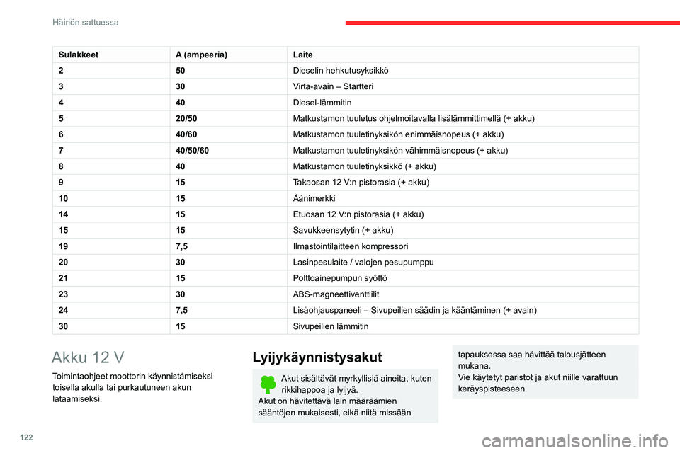 CITROEN JUMPER 2020 Omistajan Käsikirjat (in Finnish) 122
Häiriön sattuessa
SulakkeetA (ampeeria)Laite
2 50Dieselin hehkutusyksikkö
3 30Virta-avain – Startteri
4 40Diesel-lämmitin
5 20/50Matkustamon tuuletus ohjelmoitavalla lisälämmittimellä (+ CITROEN JUMPER 2020 Omistajan Käsikirjat (in Finnish) 122
Häiriön sattuessa
SulakkeetA (ampeeria)Laite
2 50Dieselin hehkutusyksikkö
3 30Virta-avain – Startteri
4 40Diesel-lämmitin
5 20/50Matkustamon tuuletus ohjelmoitavalla lisälämmittimellä (+