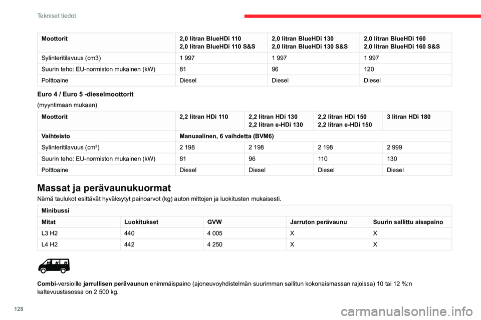 CITROEN JUMPER 2020 Omistajan Käsikirjat (in Finnish) 128
Tekniset tiedot
Moottorit2,0 litran BlueHDi 110
2,0 litran BlueHDi 110 S&S 2,0 litran BlueHDi 130
2,0 litran BlueHDi 130 S&S 2,0 litran BlueHDi 160
2,0 litran BlueHDi 160 S&S
Sylinteritilavuus (cm CITROEN JUMPER 2020 Omistajan Käsikirjat (in Finnish) 128
Tekniset tiedot
Moottorit2,0 litran BlueHDi 110
2,0 litran BlueHDi 110 S&S 2,0 litran BlueHDi 130
2,0 litran BlueHDi 130 S&S 2,0 litran BlueHDi 160
2,0 litran BlueHDi 160 S&S
Sylinteritilavuus (cm