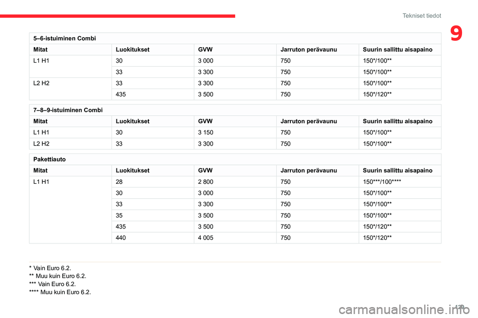 CITROEN JUMPER 2020  Omistajan Käsikirjat (in Finnish) 129
Tekniset tiedot
95–6-istuiminen Combi
Mitat LuokituksetGVWJarruton perävaunuSuurin sallittu aisapaino
L1 H1 303 000750150*/100**
33 3 300750150*/100**
L2 H2 333 300750150*/100**
435 3 500750150