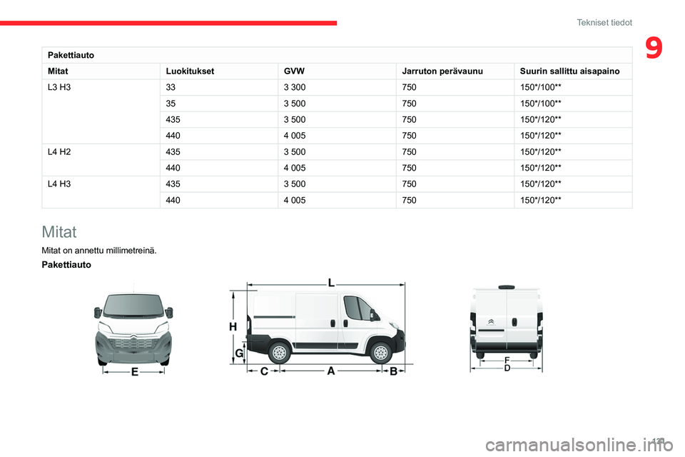 CITROEN JUMPER 2020  Omistajan Käsikirjat (in Finnish) 131
Tekniset tiedot
9Pakettiauto
Mitat LuokituksetGVWJarruton perävaunuSuurin sallittu aisapaino
L3 H3 333 300750150*/100**
35 3 500750150*/100**
435 3 500750150*/120**
440 4 005750150*/120**
L4 H2 4