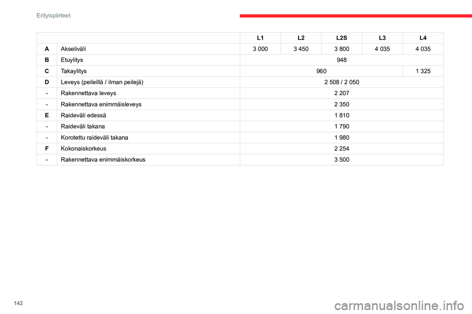 CITROEN JUMPER 2020 Omistajan Käsikirjat (in Finnish) 142
Erityispiirteet
Asemaohjaamon mitat
Mitat on annettu millimetreinä. L1L2L2SL3L4
L Kokonaispituus 5 2935 7436 0936 3286 693
L1L2L2S L3L4
A Akseliväli 3 0003 4503 8004 0354 035
B Etuylitys CITROEN JUMPER 2020 Omistajan Käsikirjat (in Finnish) 142
Erityispiirteet
Asemaohjaamon mitat
Mitat on annettu millimetreinä. L1L2L2SL3L4
L Kokonaispituus 5 2935 7436 0936 3286 693
L1L2L2S L3L4
A Akseliväli 3 0003 4503 8004 0354 035
B Etuylitys