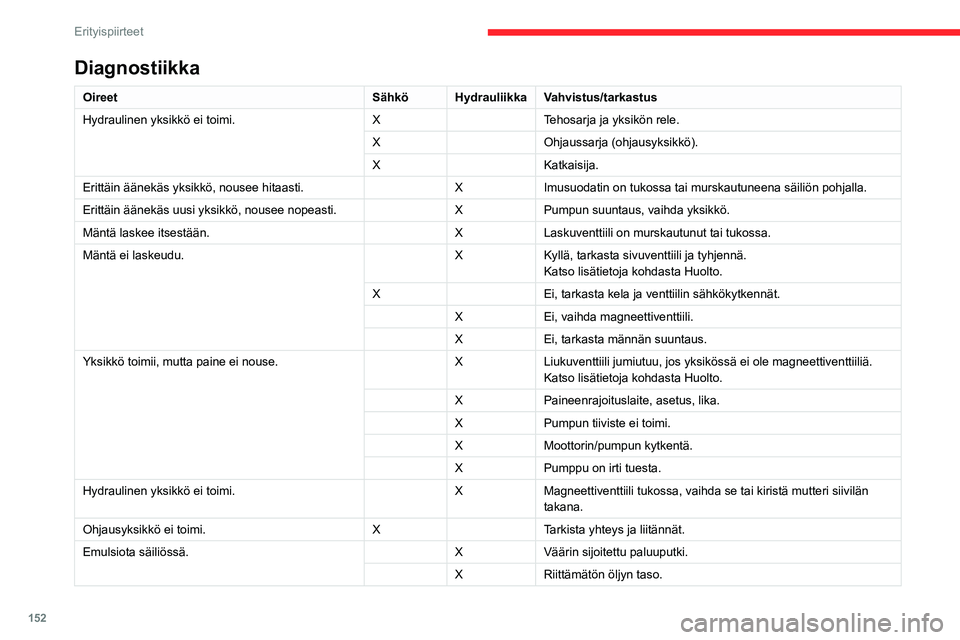 CITROEN JUMPER 2020 Omistajan Käsikirjat (in Finnish) 152
Erityispiirteet
Diagnostiikka
OireetSähköHydrauliikka Vahvistus/tarkastus
Hydraulinen yksikkö ei toimi. XTehosarja ja yksikön rele.
X Ohjaussarja (ohjausyksikkö).
X Katkaisija.
Erittäin ää CITROEN JUMPER 2020 Omistajan Käsikirjat (in Finnish) 152
Erityispiirteet
Diagnostiikka
OireetSähköHydrauliikka Vahvistus/tarkastus
Hydraulinen yksikkö ei toimi. XTehosarja ja yksikön rele.
X Ohjaussarja (ohjausyksikkö).
X Katkaisija.
Erittäin ää