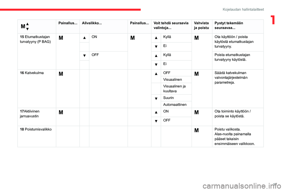 CITROEN JUMPER 2020 Omistajan Käsikirjat (in Finnish) 17
Kojelaudan hallintalaitteet
1
Valikko…
Painallus...Alivalikko... Painallus...Voit tehdä seuraavia
valintoja... Vahvista
ja poistu Pystyt tekemään
seuraavaa...
15 Etumatkustajan
turvatyyn CITROEN JUMPER 2020 Omistajan Käsikirjat (in Finnish) 17
Kojelaudan hallintalaitteet
1
Valikko…
Painallus...Alivalikko... Painallus...Voit tehdä seuraavia
valintoja... Vahvista
ja poistu Pystyt tekemään
seuraavaa...
15 Etumatkustajan
turvatyyn