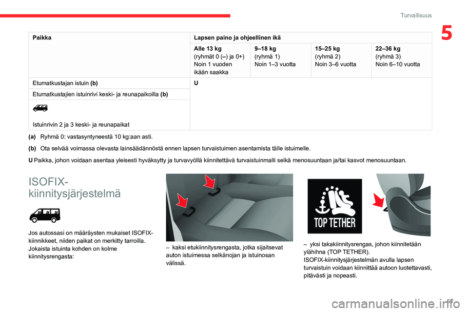 CITROEN JUMPER 2020  Omistajan Käsikirjat (in Finnish) 63
Turvallisuus
5PaikkaLapsen paino ja ohjeellinen ikä
Alle 13 kg 
(ryhmät 0 (–) ja 0+)
Noin 1 vuoden 
ikään saakka 9–18 kg
(ryhmä 1)
Noin 1–3 vuotta 15–25 kg
(ryhmä 2)
Noin 3–6 vuotta