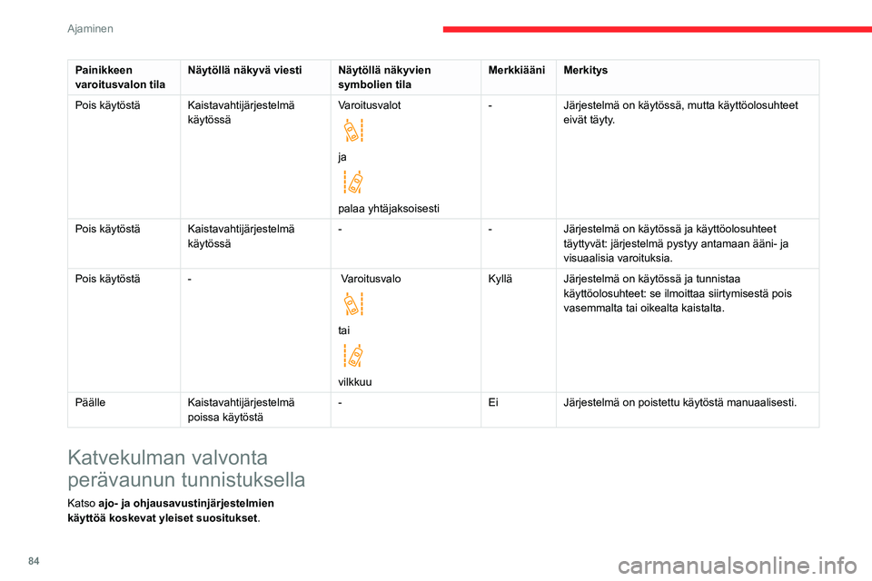 CITROEN JUMPER 2020 Omistajan Käsikirjat (in Finnish) 84
Ajaminen
Painikkeen
varoitusvalon tila Näytöllä näkyvä viesti
Näytöllä näkyvien
symbolien tila Merkkiääni
Merkitys
Pois käytöstä Kaistavahtijärjestelmä
käytössä Varoitusvalot
CITROEN JUMPER 2020 Omistajan Käsikirjat (in Finnish) 84
Ajaminen
Painikkeen
varoitusvalon tila Näytöllä näkyvä viesti
Näytöllä näkyvien
symbolien tila Merkkiääni
Merkitys
Pois käytöstä Kaistavahtijärjestelmä
käytössä Varoitusvalot