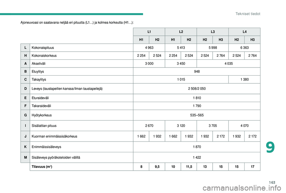 CITROEN JUMPER 2019  Omistajan Käsikirjat (in Finnish) 163
Ajoneuvoasi on saatavana neljää eri pituutta (L1…) ja kolmea korkeutta (H1…):L1L2 L3L4
H1 H2 H1H2 H2 H3H2 H3
L Kokonaispituus 4
  9635
 

4135
  9986
  363
H Kokonaiskorkeus 2
  254 2   524 