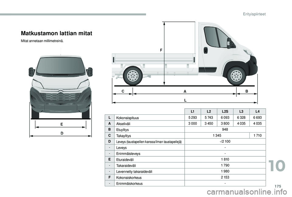 CITROEN JUMPER 2019  Omistajan Käsikirjat (in Finnish) 175
Matkustamon lattian mitat
Mitat annetaan millimetreinä.L1L2L2S L3L4
L Kokonaispituus 5 293
5  74 36 093 6 328 6 693
A Akseliväli 3 000
3 450 3 800 4 035 4 035
B Etuylitys 948
C Takaylitys 1 345
