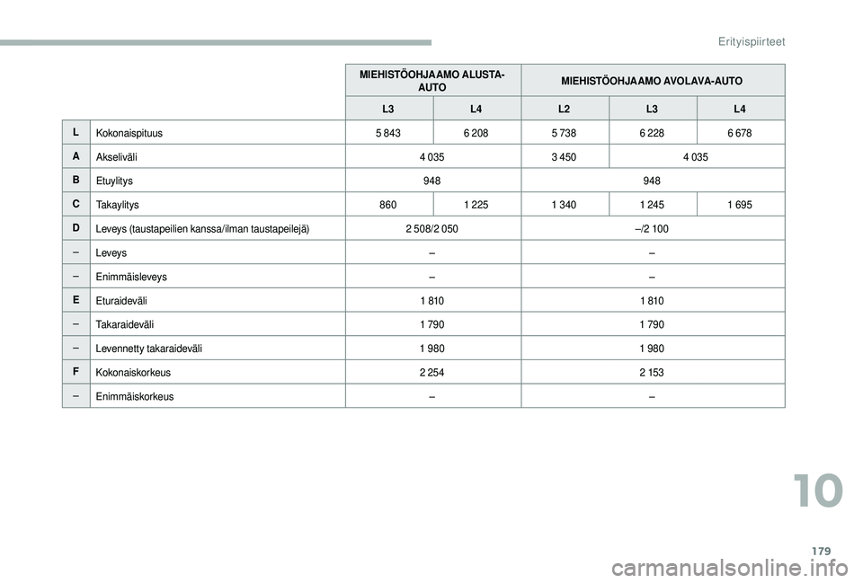 CITROEN JUMPER 2019 Omistajan Käsikirjat (in Finnish) 179
MIEHISTÖOHJAAMO ALUSTA-AUTO MIEHISTÖOHJAAMO AVOLAVA-AUTO
L3 L4 L2 L3L4
L Kokonaispituus 5 8436 2085 7386 228 6 678
A Akseliväli 4 0353 450 4 035
B Etuylitys 948948
C Takaylitys 8601 225 1 340 1 CITROEN JUMPER 2019 Omistajan Käsikirjat (in Finnish) 179
MIEHISTÖOHJAAMO ALUSTA-AUTO MIEHISTÖOHJAAMO AVOLAVA-AUTO
L3 L4 L2 L3L4
L Kokonaispituus 5 8436 2085 7386 228 6 678
A Akseliväli 4 0353 450 4 035
B Etuylitys 948948
C Takaylitys 8601 225 1 340 1