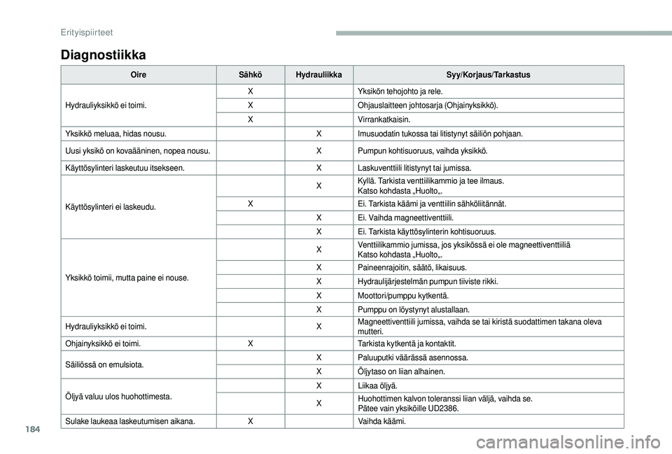 CITROEN JUMPER 2019 Omistajan Käsikirjat (in Finnish) 184
Diagnostiikka
OireSähköHydrauliikka Syy/Korjaus/Tarkastus
Hydrauliyksikkö ei toimi. X
Yksikön tehojohto ja rele.
X Ohjauslaitteen johtosarja (Ohjainyksikkö).
X Virrankatkaisin.
Yksikkö melua CITROEN JUMPER 2019 Omistajan Käsikirjat (in Finnish) 184
Diagnostiikka
OireSähköHydrauliikka Syy/Korjaus/Tarkastus
Hydrauliyksikkö ei toimi. X
Yksikön tehojohto ja rele.
X Ohjauslaitteen johtosarja (Ohjainyksikkö).
X Virrankatkaisin.
Yksikkö melua