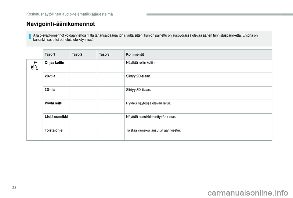 CITROEN JUMPER 2019  Omistajan Käsikirjat (in Finnish) 22
Navigointi-äänikomennot
Alla olevat komennot voidaan tehdä miltä tahansa päänäytön sivulta sitten, kun on painettu ohjauspyörässä olevaa äänen tunnistuspainiketta. Ehtona on 
kuitenkin