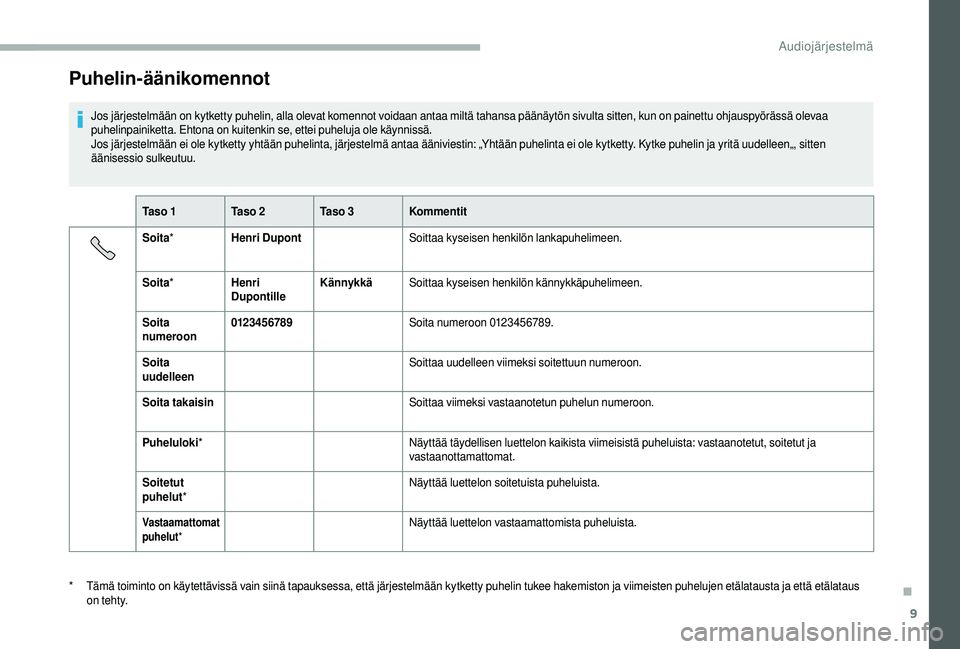 CITROEN JUMPER 2019  Omistajan Käsikirjat (in Finnish) 9
Puhelin-äänikomennot
Jos järjestelmään on kytketty puhelin, alla olevat komennot voidaan antaa miltä tahansa päänäytön sivulta sitten, kun on painettu ohjauspyörässä olevaa 
puhelinpain