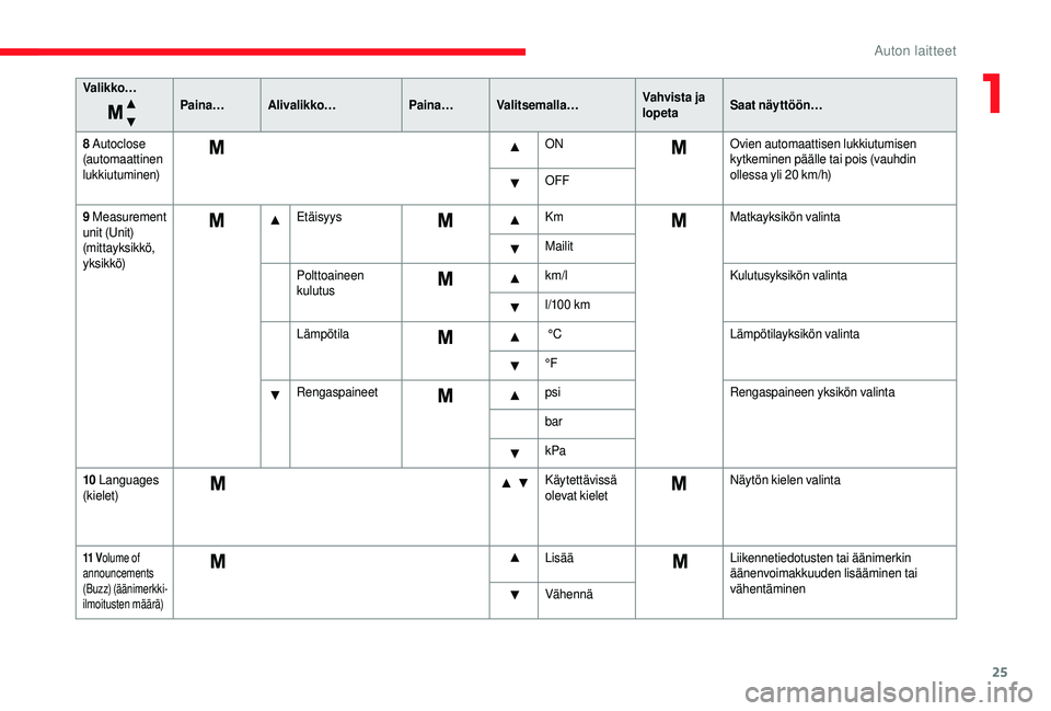 CITROEN JUMPER 2019  Omistajan Käsikirjat (in Finnish) 25
Valikko…Paina…Alivalikko… Paina…Valitsemalla… Vahvista ja 
lopetaSaat näyttöön…
8
 
Aut
 oclose 
(automaattinen 
lukkiutuminen) ON
Ovien automaattisen lukkiutumisen 
kytkeminen pää