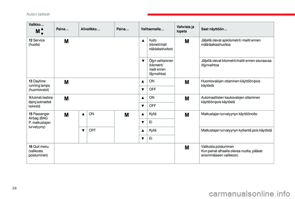 CITROEN JUMPER 2019  Omistajan Käsikirjat (in Finnish) 26
Valikko…Paina…Alivalikko… Paina…Valitsemalla… Vahvista ja 
lopetaSaat näyttöön…
12
 

Service 
(hu o lto)
Huolto 
(kilometrit/mailit 
määräaikaishuoltoon)Jäljellä olevat ajokilo