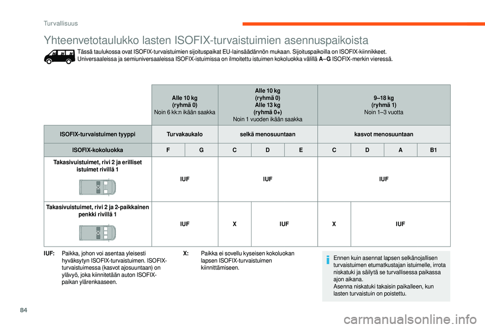 CITROEN JUMPER 2019 Omistajan Käsikirjat (in Finnish) 84
I UF:Paikka, johon voi asentaa yleisesti
hyväksytyn ISOFIX-tur vaistuimen. ISOFIX-
turvaistuimessa (kasvot ajosuuntaan) on
ylävyö, joka kiinnitetään auton ISOFIX-
paikan ylärenkaaseen. X:
P CITROEN JUMPER 2019 Omistajan Käsikirjat (in Finnish) 84
I UF:Paikka, johon voi asentaa yleisesti
hyväksytyn ISOFIX-tur vaistuimen. ISOFIX-
turvaistuimessa (kasvot ajosuuntaan) on
ylävyö, joka kiinnitetään auton ISOFIX-
paikan ylärenkaaseen. X:
P