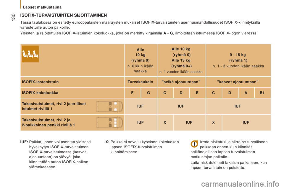 CITROEN JUMPER 2017  Omistajan Käsikirjat (in Finnish)  130
Jumper_fi_Chap05_Securite_ed01-2016
isOFiX-tURVAistUiNtEN siJOittAMi NEN
Tässä taulukossa on esitetty eurooppalaisten määräysten mukaiset ISOFIX-turvaistuinten asennusmahdollisuudet ISOFIX-k