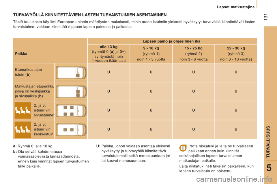 CITROEN JUMPER 2017  Omistajan Käsikirjat (in Finnish)  
 131
Jumper_fi_Chap05_Securite_ed01-2016
tURVAVyöllÄ KiiNNitEttÄViEN lAstEN tURVAistUiMiEN As EN tAM i NEN
Tästä taulukosta käy ilmi Euroopan unionin määräysten mukaisesti, mihin auton istu