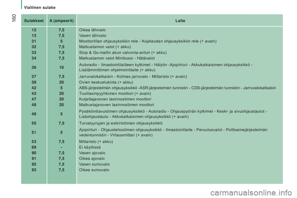CITROEN JUMPER 2017 Omistajan Käsikirjat (in Finnish) 160
Jumper_fi_Chap08_Aide-Rapide_ed01-2016
sulakkeetA (ampeerit)l aite
12 7,5Oikea lähivalo
13 7,5Vasen lähivalo
31 5Moottoritilan ohjausyksikön rele - Kojelaudan ohjausyksikön rele (+ avain)
32 CITROEN JUMPER 2017 Omistajan Käsikirjat (in Finnish) 160
Jumper_fi_Chap08_Aide-Rapide_ed01-2016
sulakkeetA (ampeerit)l aite
12 7,5Oikea lähivalo
13 7,5Vasen lähivalo
31 5Moottoritilan ohjausyksikön rele - Kojelaudan ohjausyksikön rele (+ avain)
32